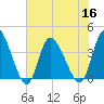 Huntington Beach tide chart for Saturday, July 16, 2022