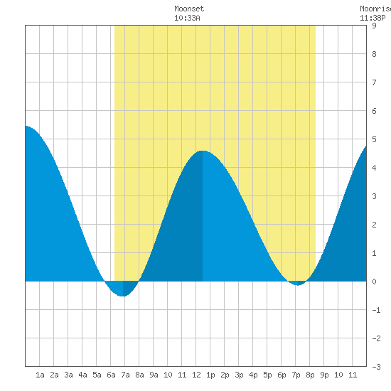 Huntington Beach tide chart for Sunday, July 17, 2022