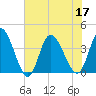 Huntington Beach tide chart for Sunday, July 17, 2022