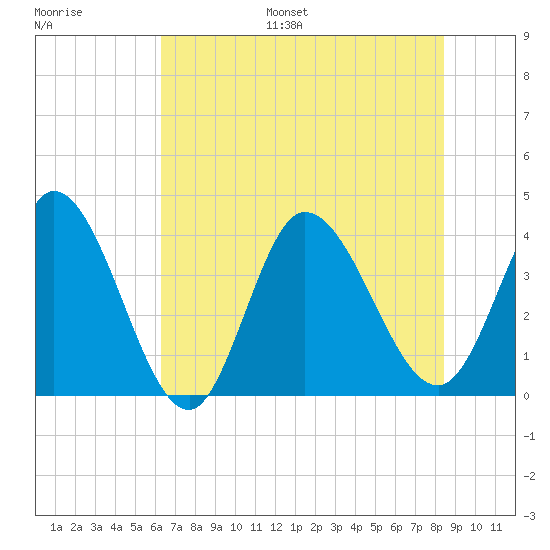 Huntington Beach tide chart for Monday, July 18, 2022