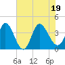 Huntington Beach tide chart for Tuesday, July 19, 2022