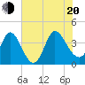 Huntington Beach tide chart for Wednesday, July 20, 2022