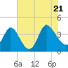 Huntington Beach tide chart for Thursday, July 21, 2022