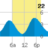 Huntington Beach tide chart for Friday, July 22, 2022