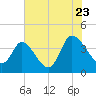 Huntington Beach tide chart for Saturday, July 23, 2022