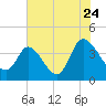 Huntington Beach tide chart for Sunday, July 24, 2022