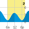Huntington Beach tide chart for Saturday, July 2, 2022