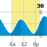 Huntington Beach tide chart for Saturday, July 30, 2022