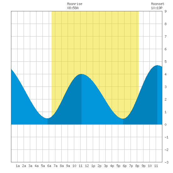 Huntington Beach tide chart for Sunday, July 31, 2022