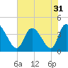 Huntington Beach tide chart for Sunday, July 31, 2022