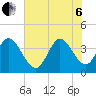 Huntington Beach tide chart for Wednesday, July 6, 2022