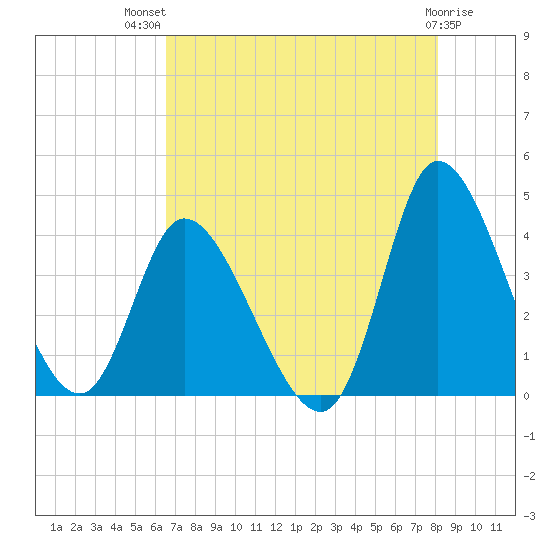 Huntington Beach tide chart for Wednesday, August 10, 2022