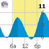 Huntington Beach tide chart for Thursday, August 11, 2022