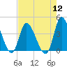Huntington Beach tide chart for Friday, August 12, 2022
