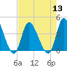 Huntington Beach tide chart for Saturday, August 13, 2022