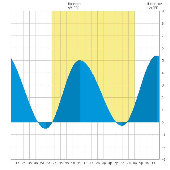 Huntington Beach tide chart for Sunday, August 14, 2022