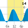 Huntington Beach tide chart for Sunday, August 14, 2022