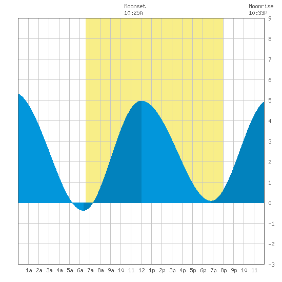 Huntington Beach tide chart for Monday, August 15, 2022