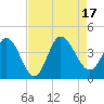Huntington Beach tide chart for Wednesday, August 17, 2022