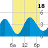 Huntington Beach tide chart for Thursday, August 18, 2022
