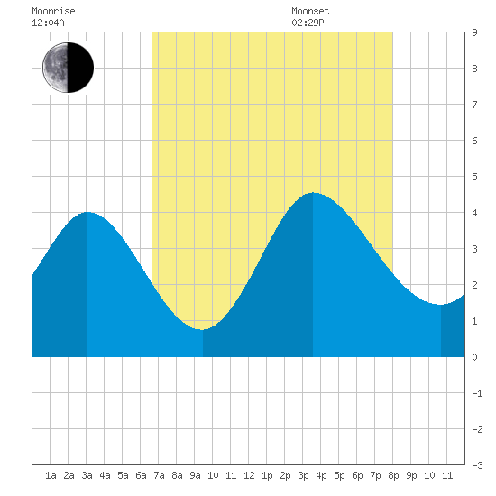 Huntington Beach tide chart for Friday, August 19, 2022