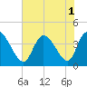 Huntington Beach tide chart for Monday, August 1, 2022