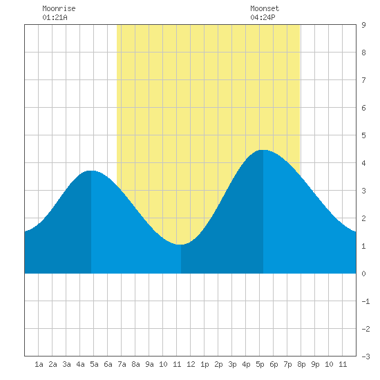 Huntington Beach tide chart for Sunday, August 21, 2022