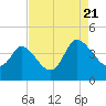 Huntington Beach tide chart for Sunday, August 21, 2022
