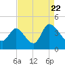 Huntington Beach tide chart for Monday, August 22, 2022