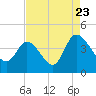 Huntington Beach tide chart for Tuesday, August 23, 2022
