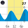 Huntington Beach tide chart for Saturday, August 27, 2022