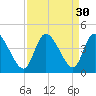 Huntington Beach tide chart for Tuesday, August 30, 2022