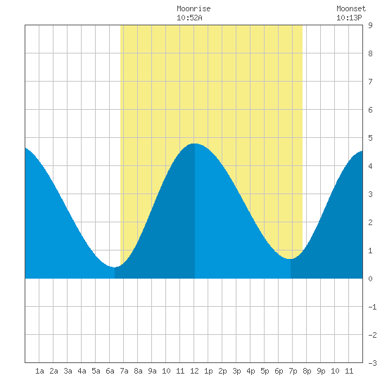 Huntington Beach tide chart for Wednesday, August 31, 2022