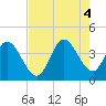 Huntington Beach tide chart for Thursday, August 4, 2022