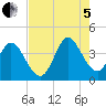 Huntington Beach tide chart for Friday, August 5, 2022