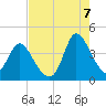 Huntington Beach tide chart for Sunday, August 7, 2022