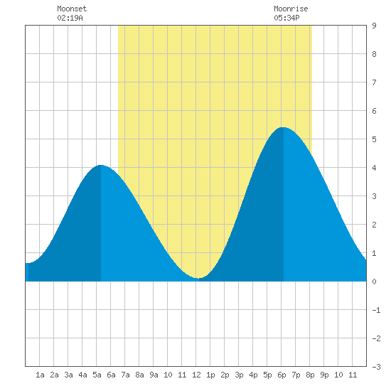 Huntington Beach tide chart for Monday, August 8, 2022