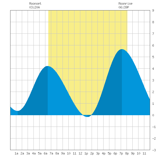Huntington Beach tide chart for Tuesday, August 9, 2022