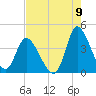 Huntington Beach tide chart for Tuesday, August 9, 2022