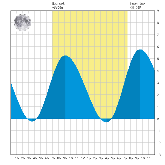 Huntington Beach tide chart for Saturday, September 10, 2022