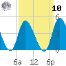 Huntington Beach tide chart for Saturday, September 10, 2022