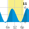 Huntington Beach tide chart for Sunday, September 11, 2022