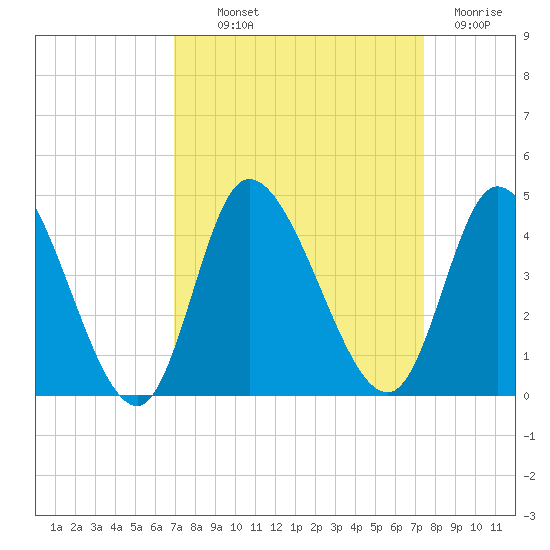 Huntington Beach tide chart for Monday, September 12, 2022