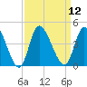 Huntington Beach tide chart for Monday, September 12, 2022