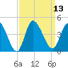 Huntington Beach tide chart for Tuesday, September 13, 2022