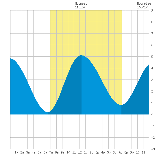 Huntington Beach tide chart for Wednesday, September 14, 2022