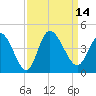 Huntington Beach tide chart for Wednesday, September 14, 2022