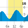 Huntington Beach tide chart for Friday, September 16, 2022