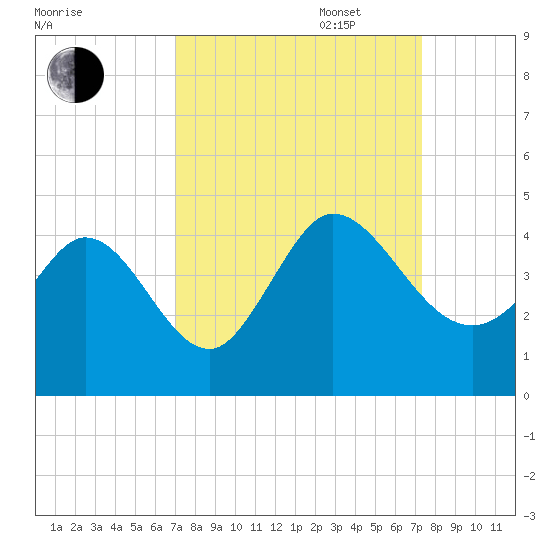 Huntington Beach tide chart for Saturday, September 17, 2022