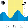 Huntington Beach tide chart for Saturday, September 17, 2022